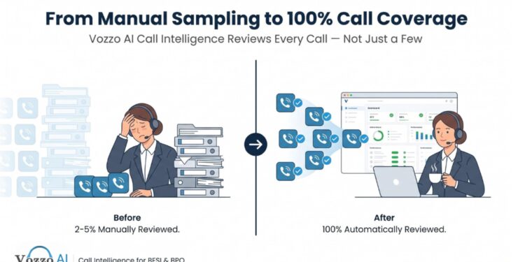 Vozzo AI Launches Call Intelligence – Turning India’s BFSI and BPO Call Floors From a Blind Spot Into an Audit Trail